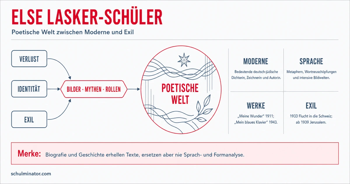 Else Lasker-Schüler: Leben, Werk und Exil