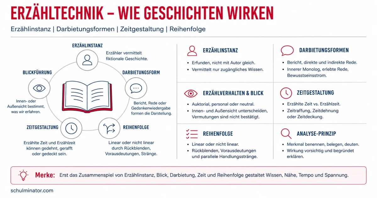 Epik und Erzähltheorie: Texte sicher analysieren