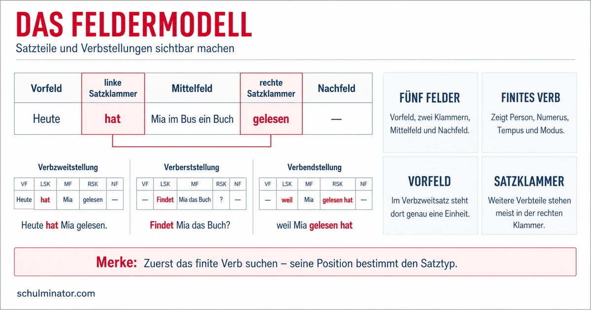 Feldermodell Deutsch: Sätze sicher analysieren