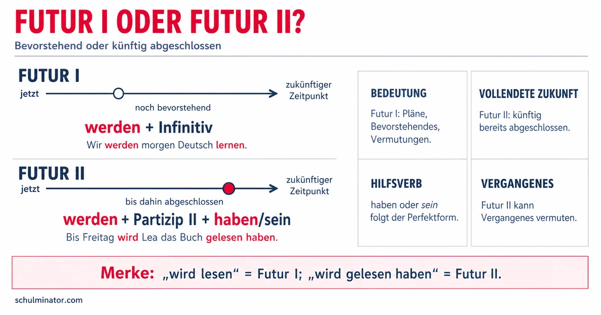 Futur I und Futur II: Bildung und Gebrauch