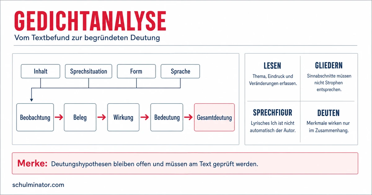 Gedichtanalyse: Aufbau, Methode und Beispiel