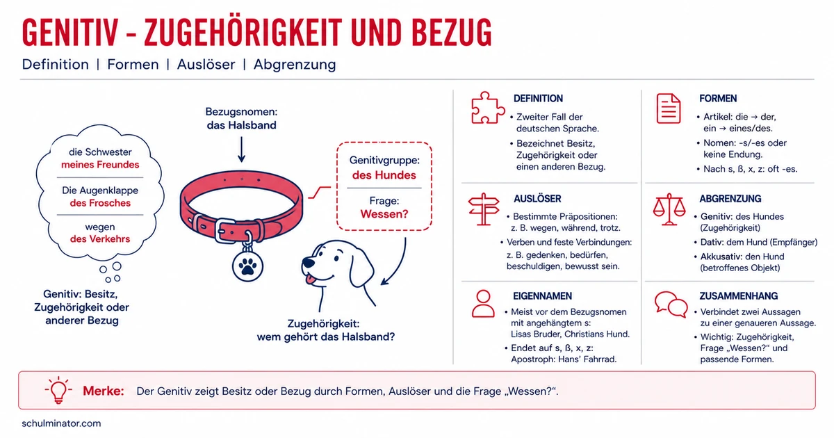 Genitiv (2. Fall): erkennen und richtig bilden