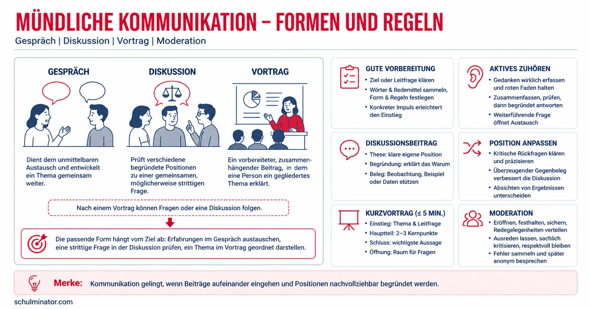 Gespräch, Diskussion und Vortrag sicher gestalten