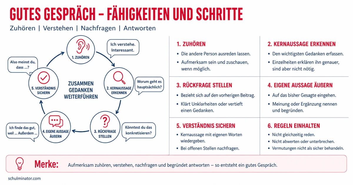 Gesprächsregeln: gut zuhören und sprechen
