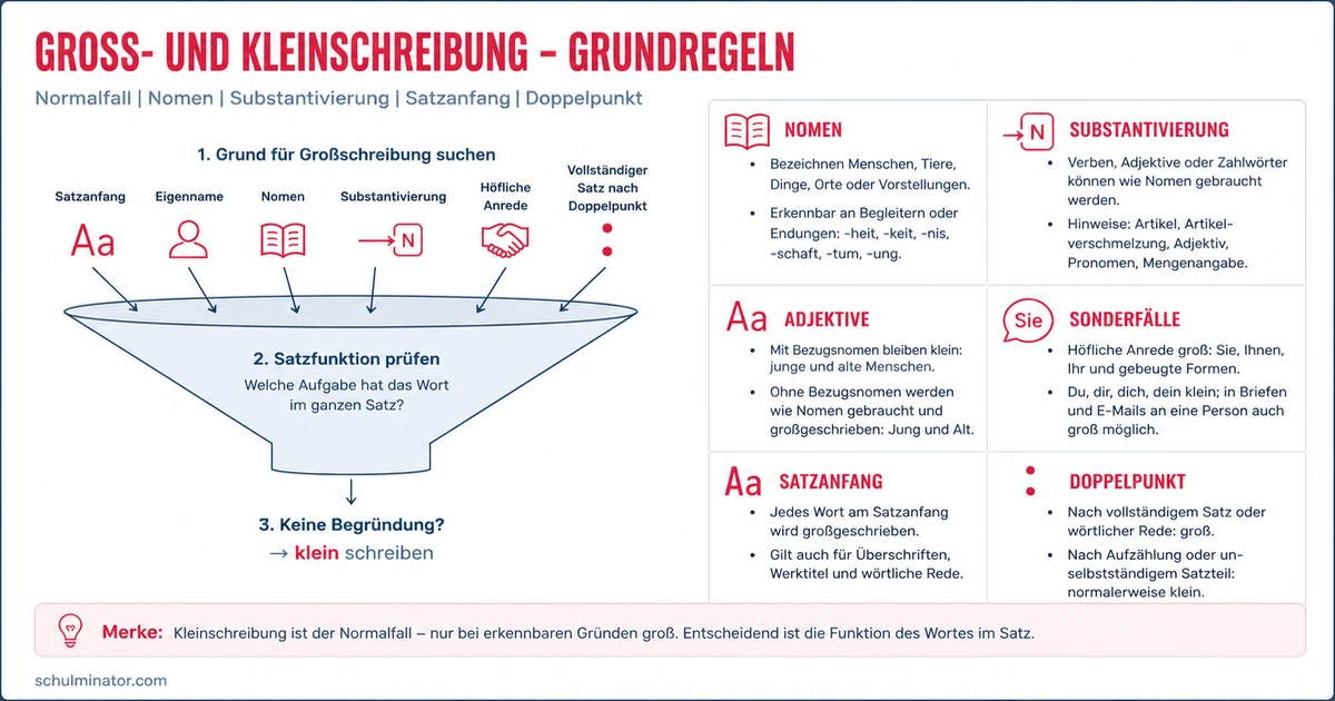 Groß- und Kleinschreibung: Regeln einfach erklärt