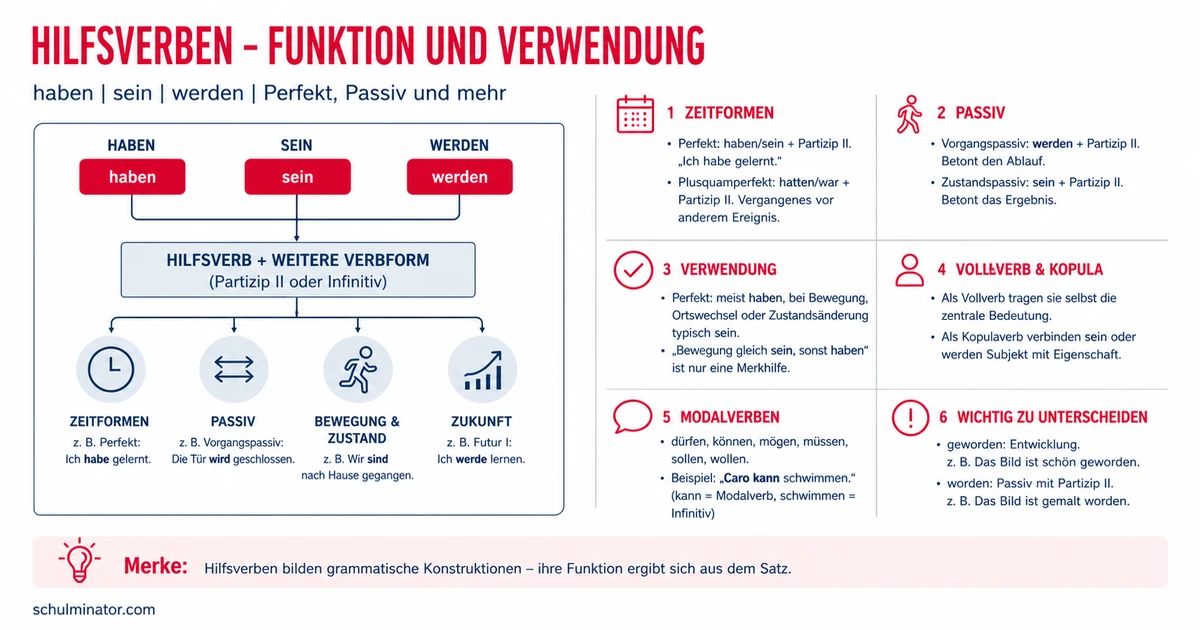 Hilfsverben: haben, sein und werden verstehen