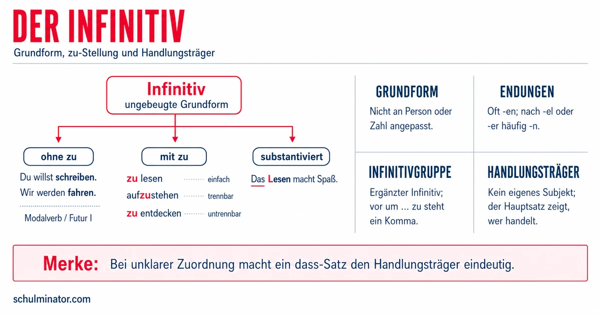 Infinitiv einfach erklärt: mit und ohne zu