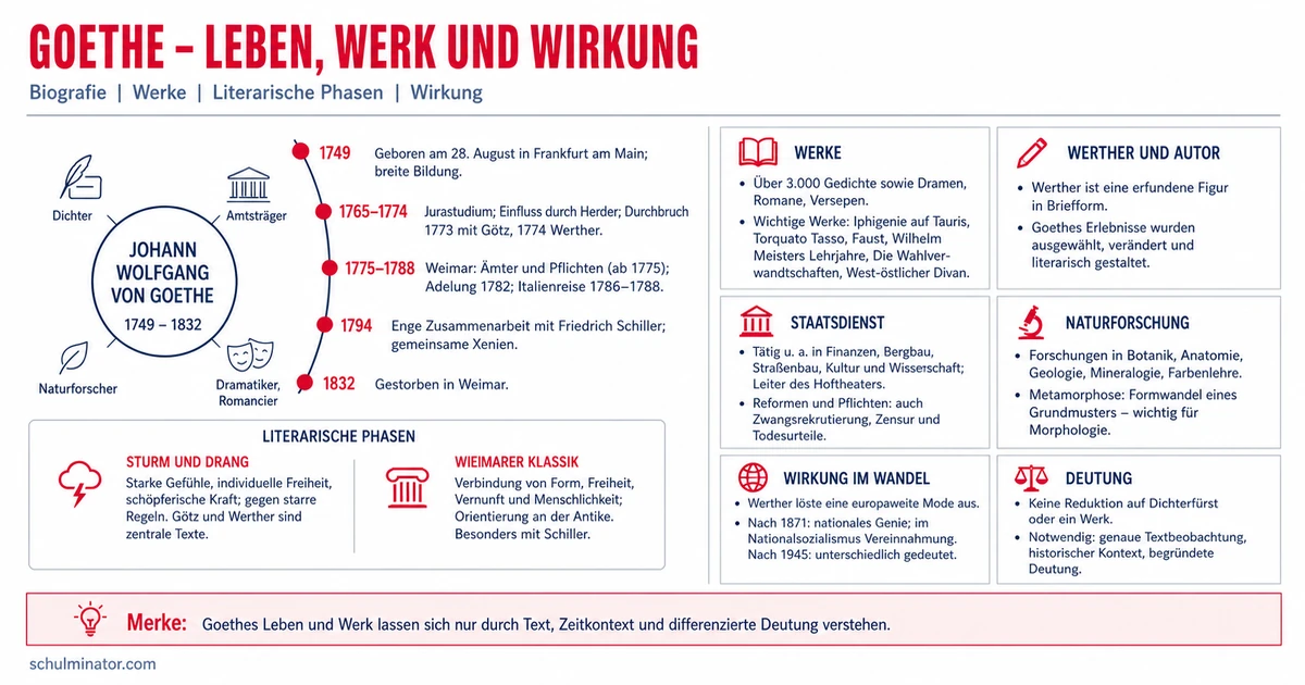 Johann Wolfgang von Goethe: Leben, Werke, Wirkung