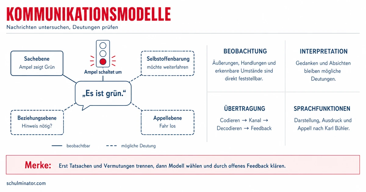 Kommunikationsmodelle anwenden: Gespräche analysieren