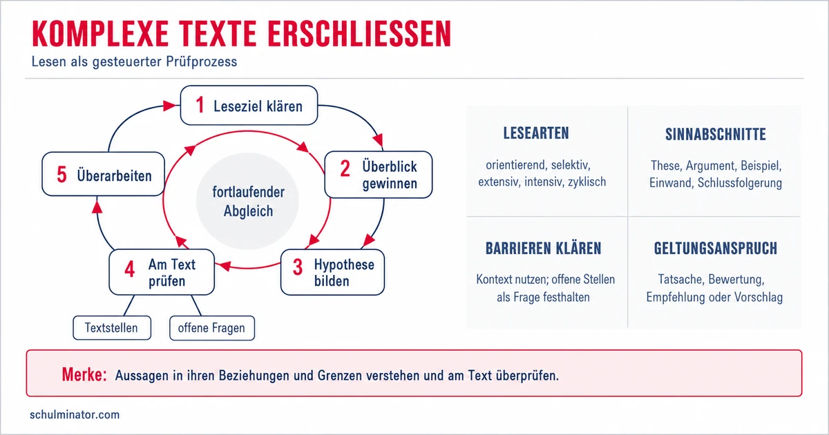 Komplexe Texte erschließen: Schritt für Schritt