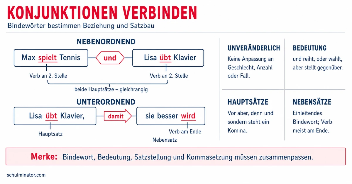 Konjunktionen: Bindewörter erkennen und verwenden