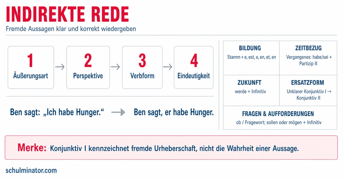 Konjunktiv I: Indirekte Rede sicher bilden