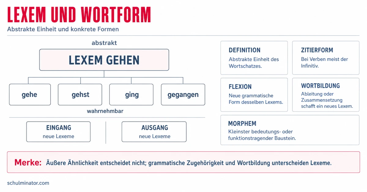 Lexem einfach erklärt: Wortform und Wortbildung