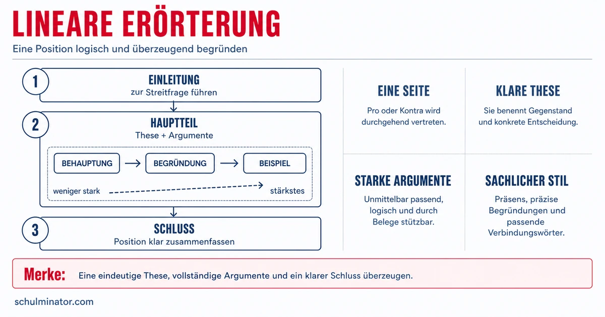 Lineare Erörterung schreiben: Aufbau und Beispiel