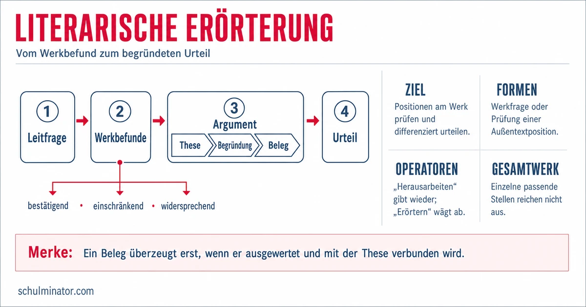 Literarische Erörterung: Aufbau und Vorgehen