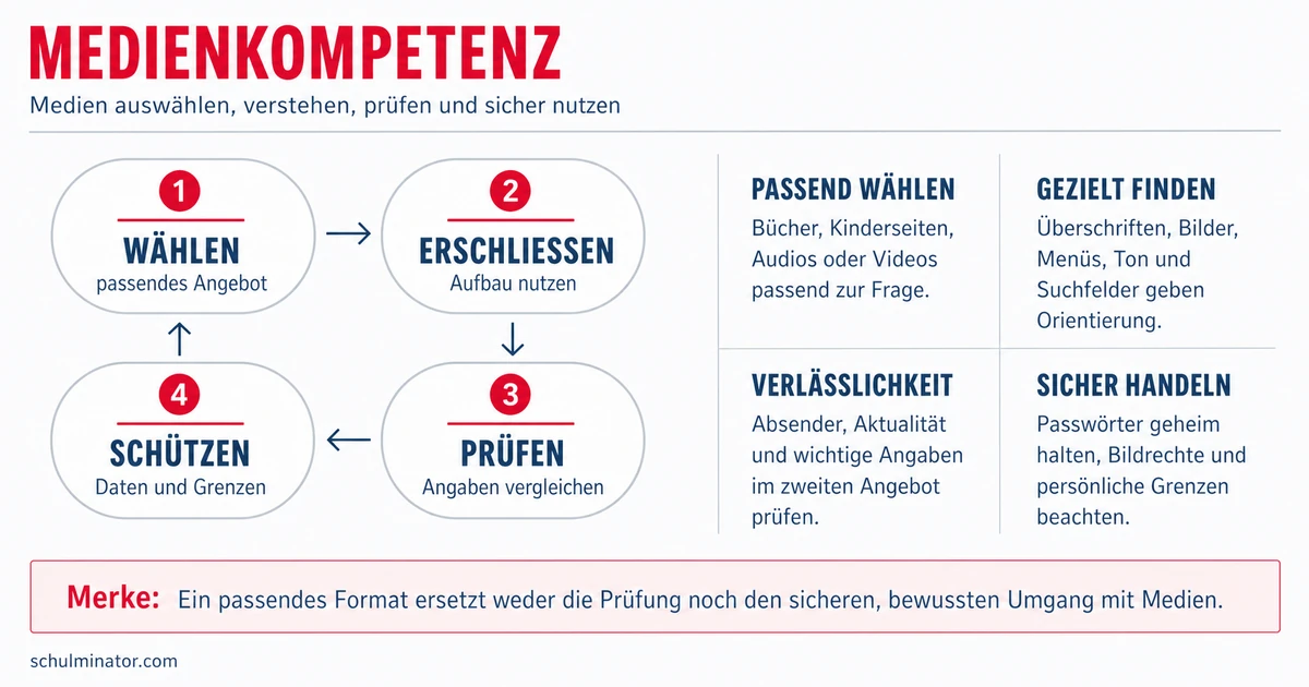 Medienkompetenz in der Grundschule: sicher wählen
