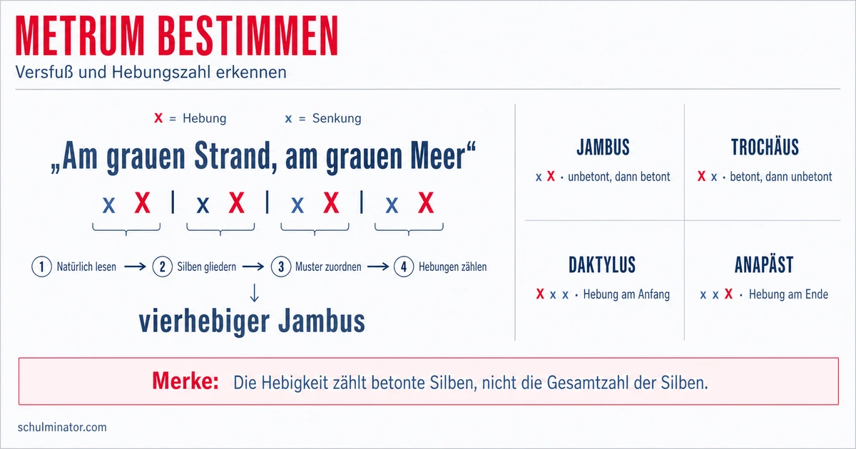 Metrum bestimmen: Versmaß einfach erklärt