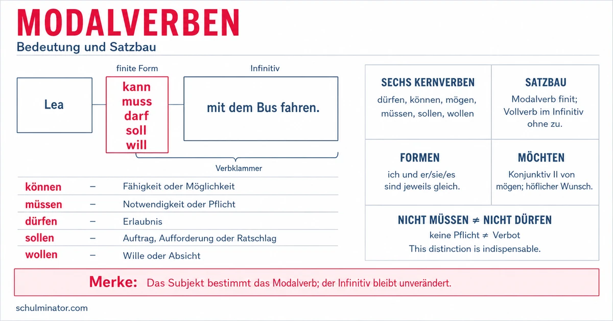 Modalverben: Bedeutung, Formen und Satzbau