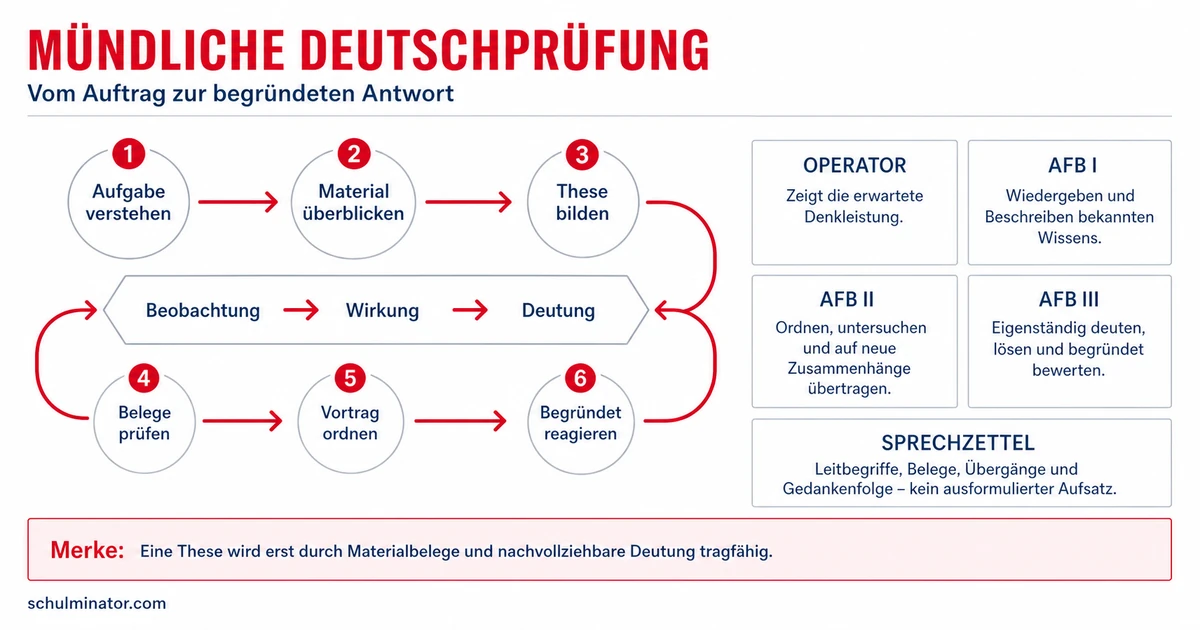 Mündliche Prüfung Deutsch: sicher vorbereiten