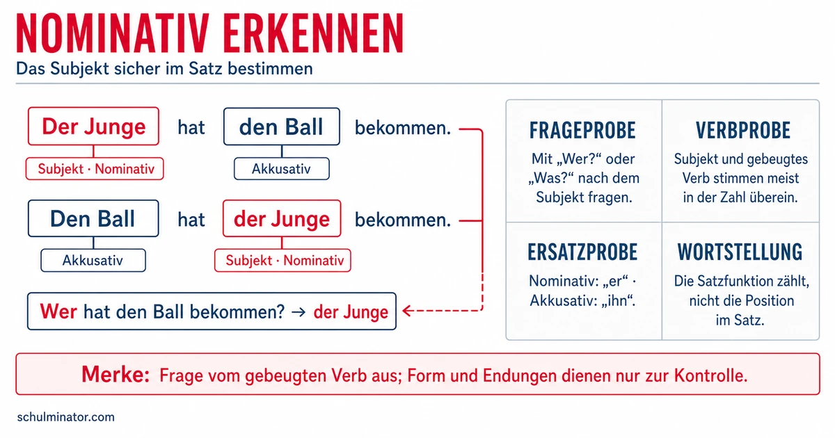 Nominativ (1. Fall): Subjekt sicher bestimmen