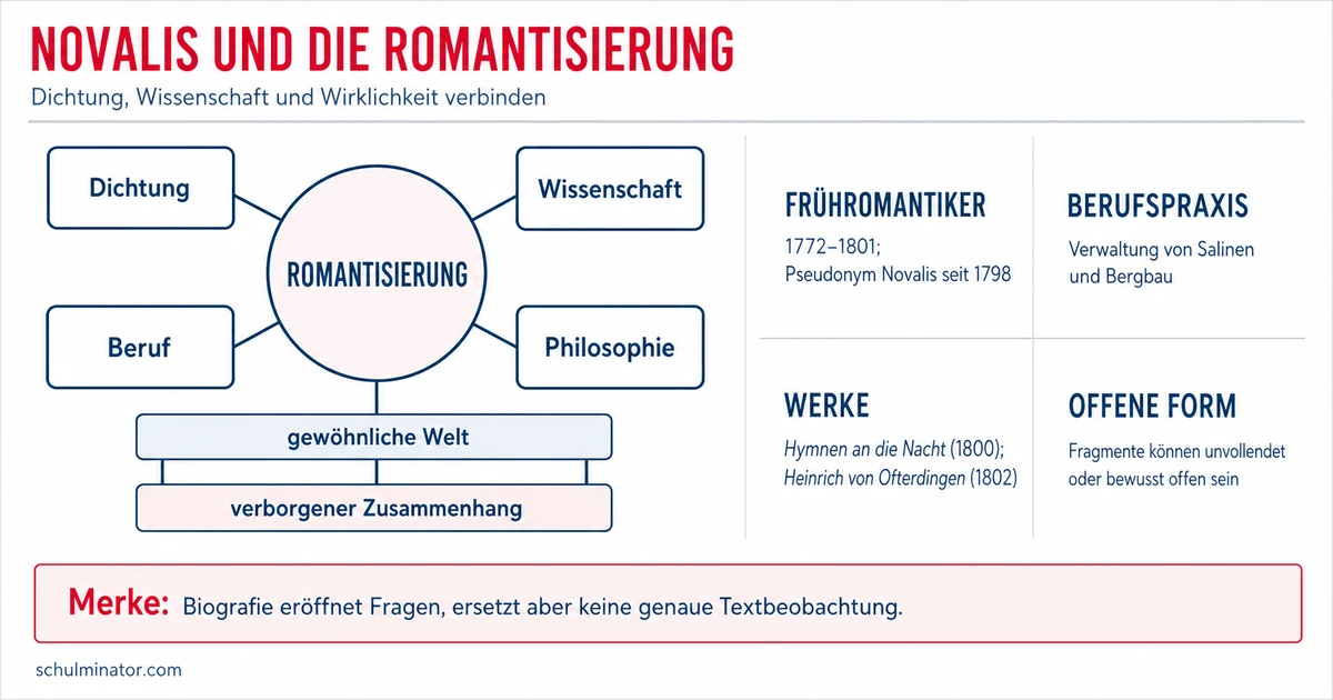 Novalis: Leben, Werke und Ideen verstehen