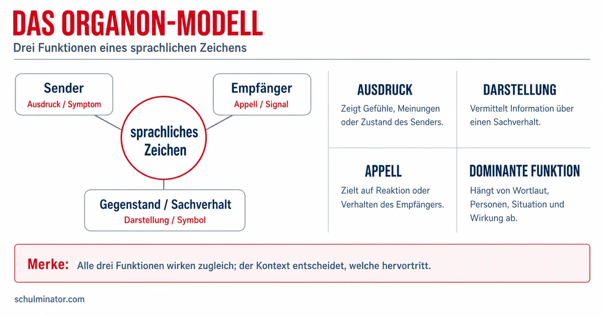 Organon-Modell: Sprachfunktionen sicher analysieren