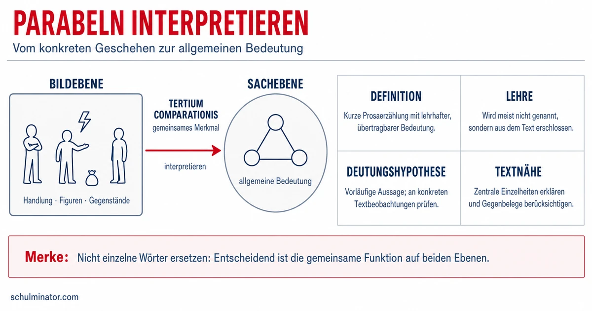 Parabel: Merkmale erkennen und sicher interpretieren