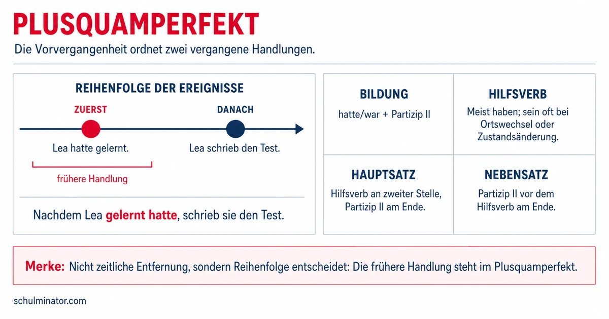 Plusquamperfekt: Vorvergangenheit einfach erklärt