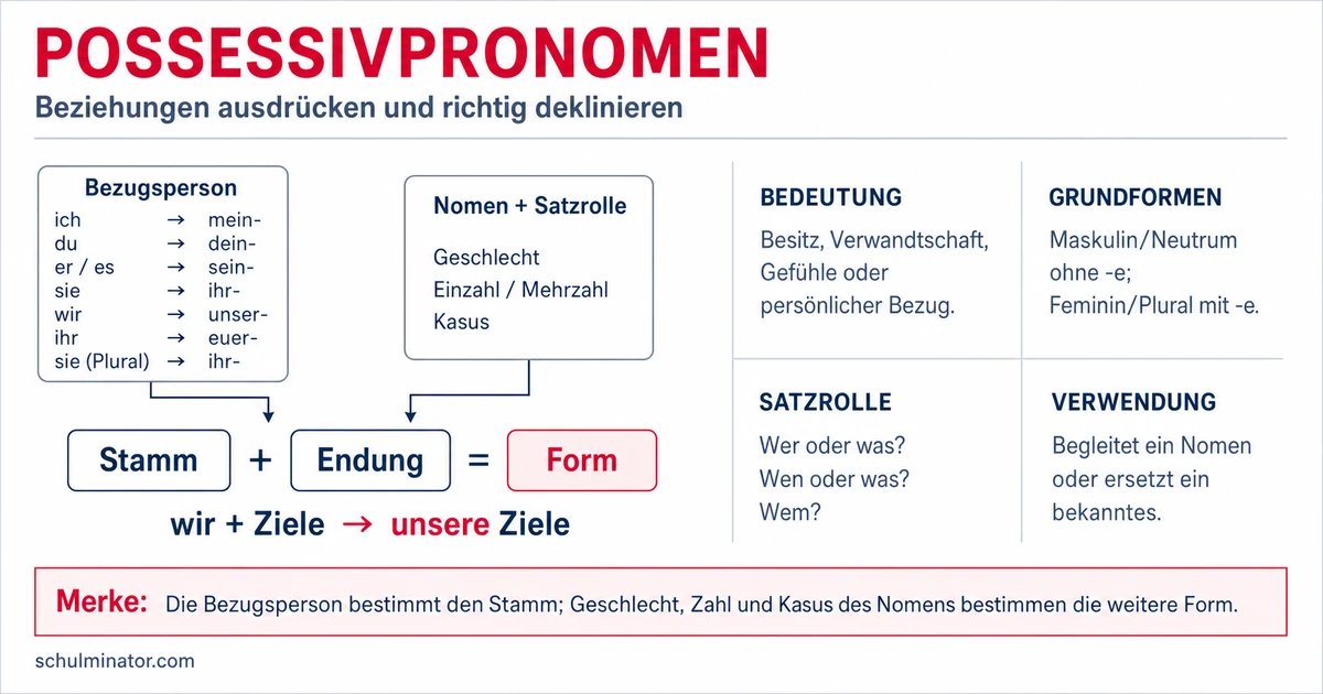 Possessivpronomen: Formen und Gebrauch verstehen