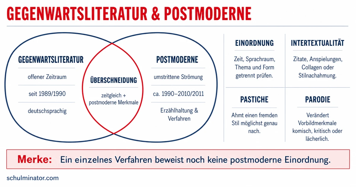 Postmoderne und Gegenwartsliteratur erklärt