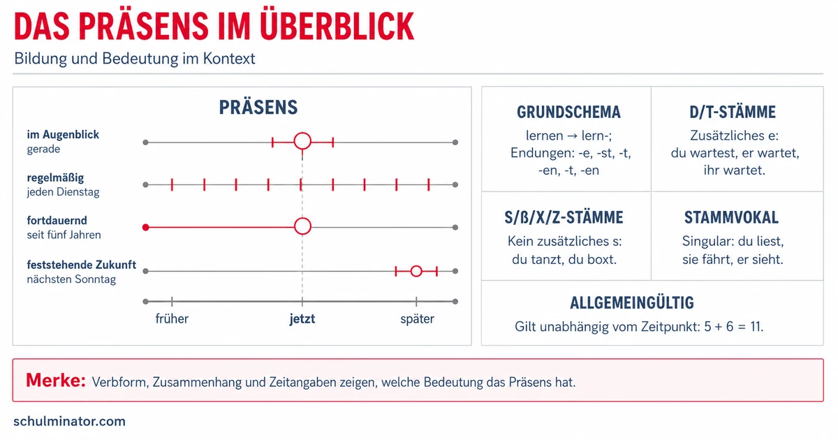 Präsens einfach erklärt: Bildung und Verwendung