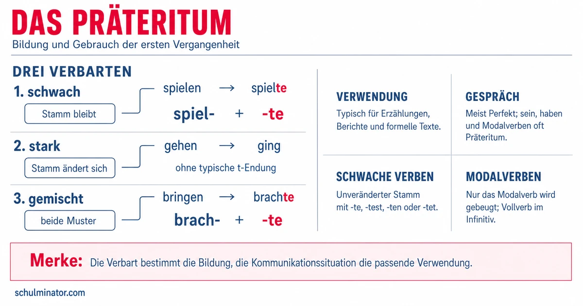 Präteritum (Imperfekt): Bildung und Gebrauch