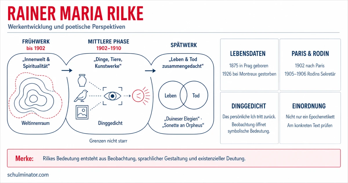 Rainer Maria Rilke: Leben, Werke und Moderne