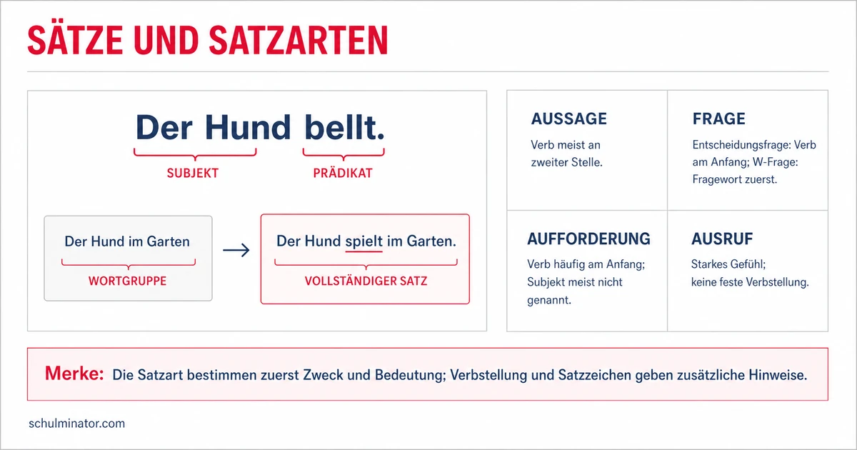 Satzarten und Satzbau einfach unterscheiden