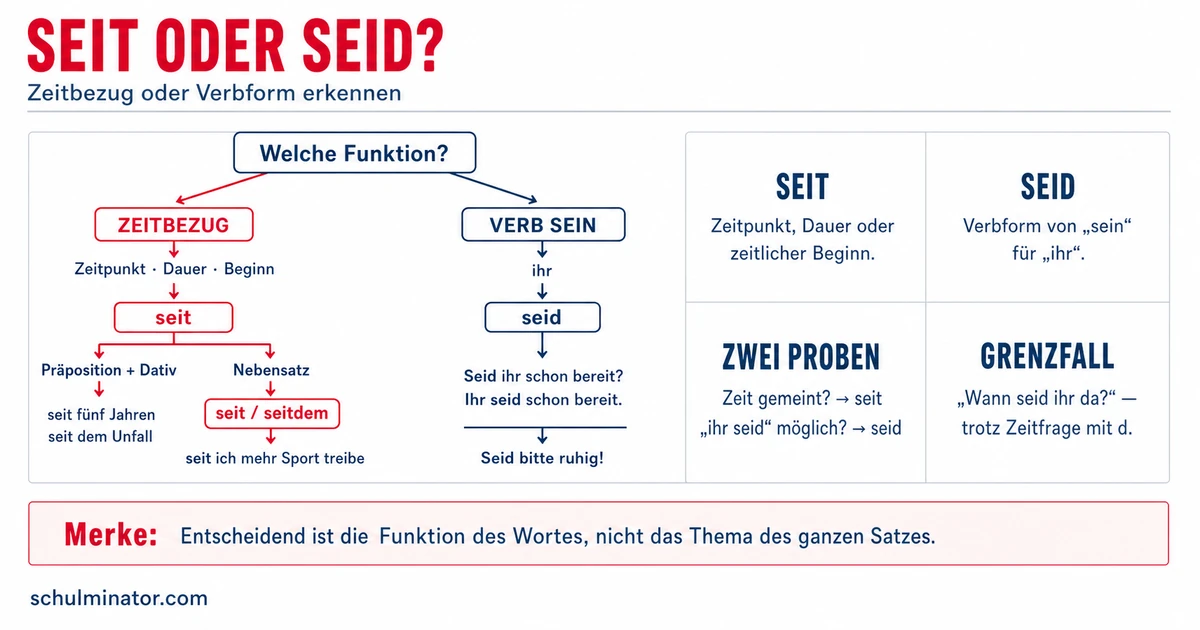 Seit oder seid? Unterschied, Regel und Übungen