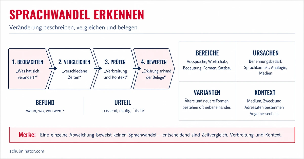 Sprachwandel im Deutschen: Arten erkennen