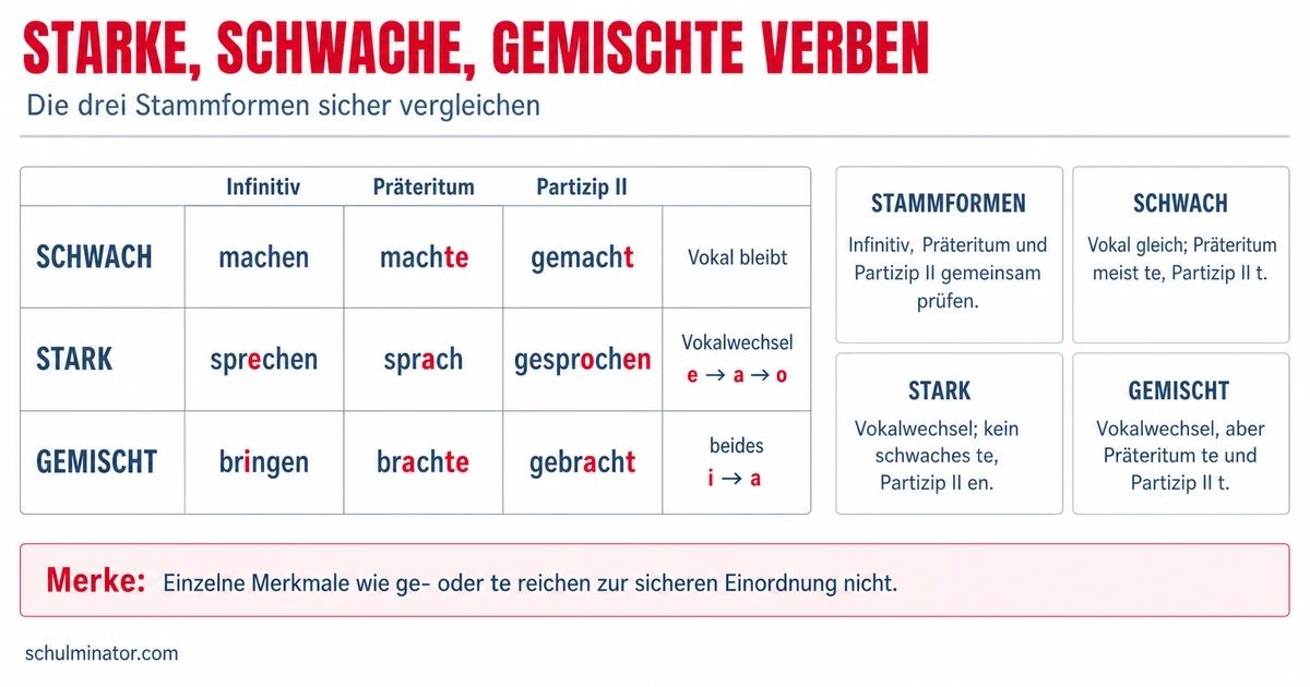 Starke und schwache Verben unterscheiden