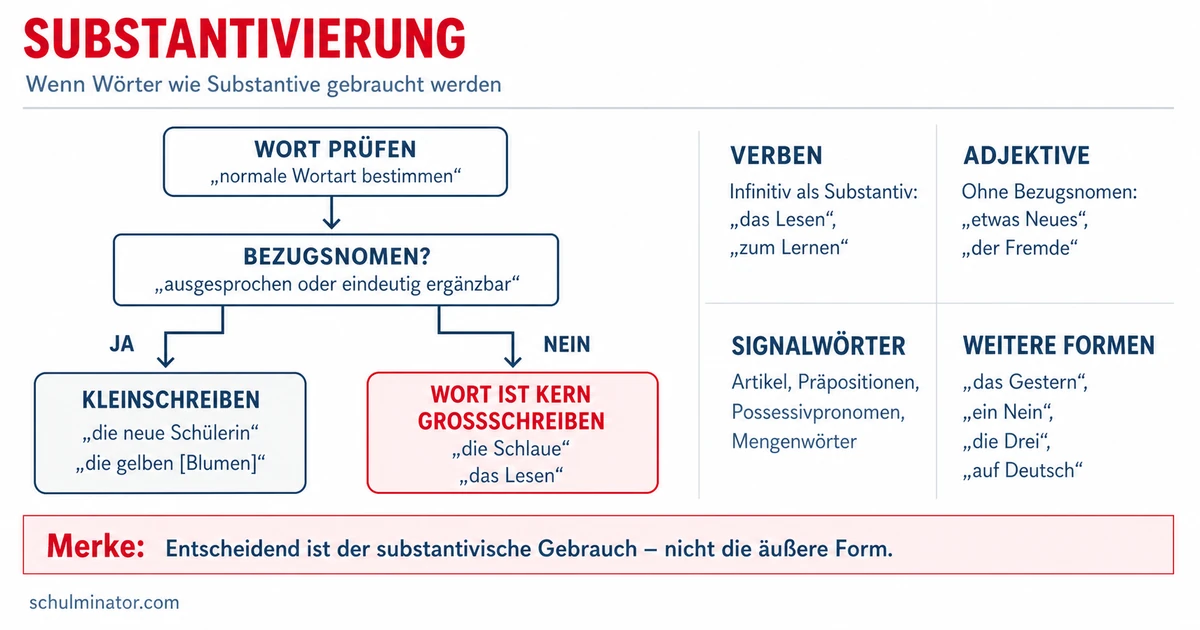 Substantivierung: Regeln, Signale und Übungen