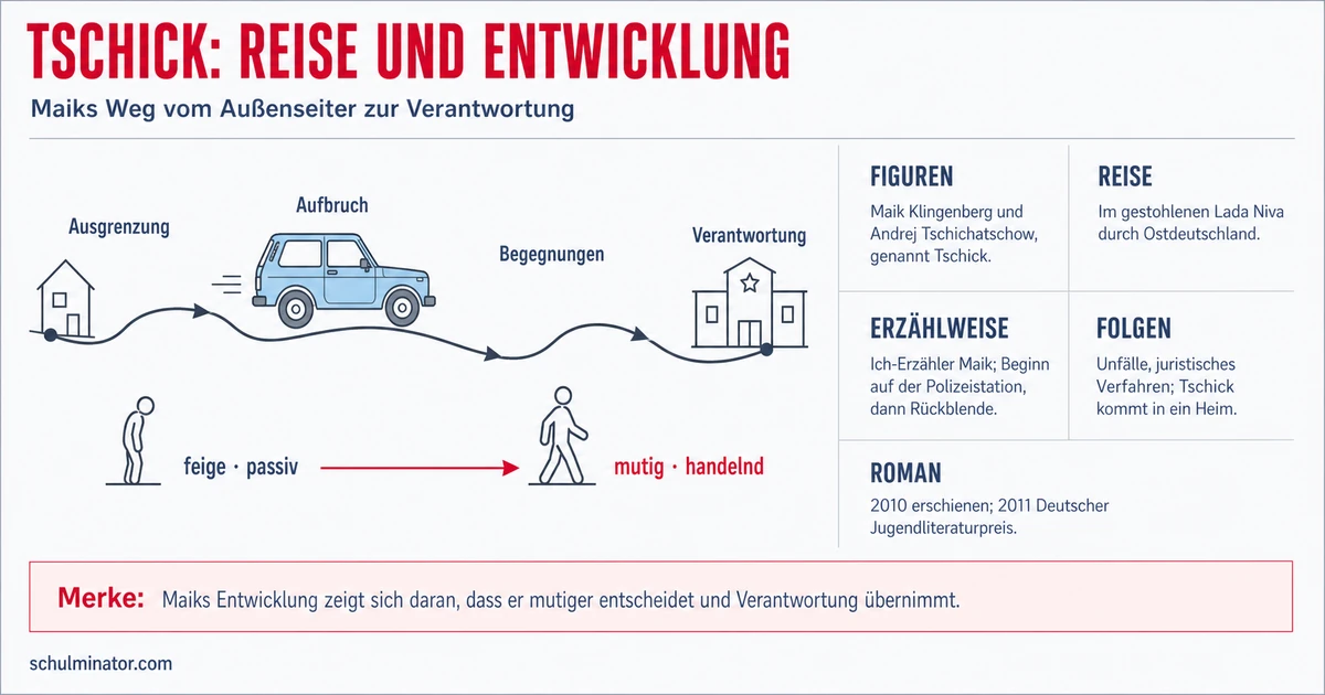 Tschick: Handlung, Figuren und Erzählweise