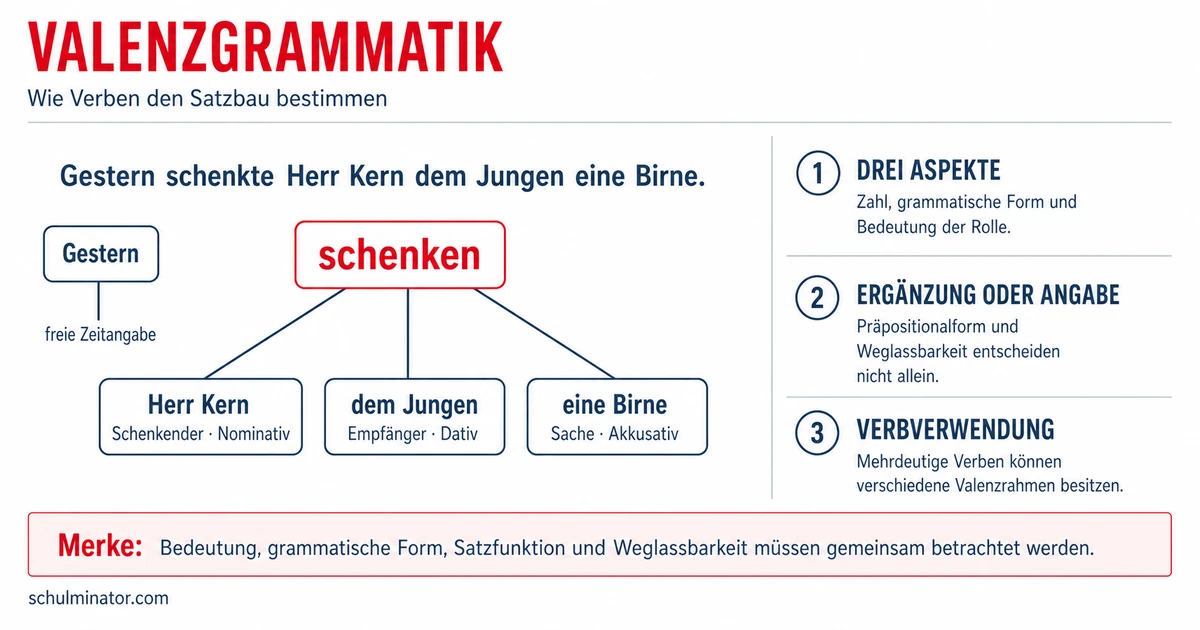 Valenzgrammatik: Wie Verben Sätze bestimmen