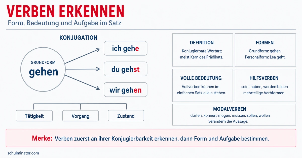 Verb (Zeitwort): erkennen und richtig verwenden
