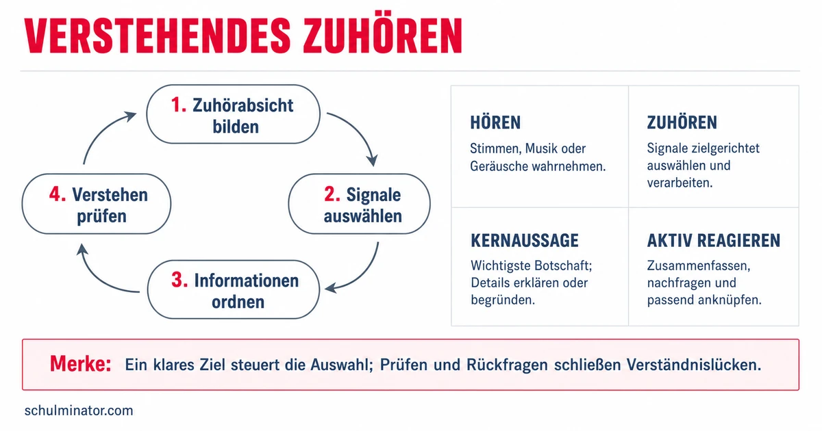 Verstehend zuhören: Strategien und Übungen