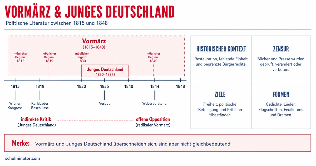 Vormärz und Junges Deutschland einfach erklärt