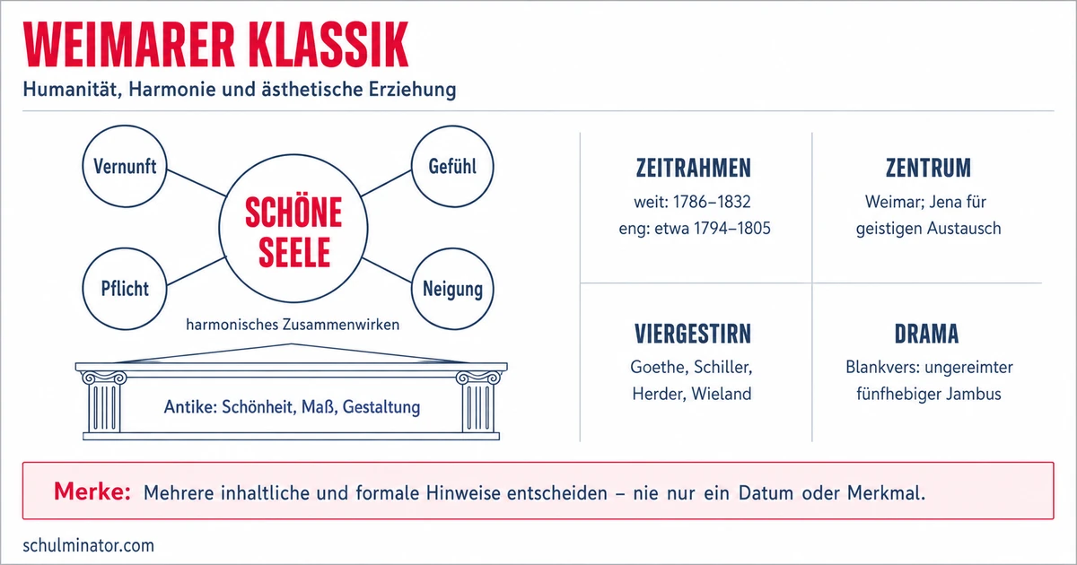 Weimarer Klassik: Merkmale, Ideale und Analyse