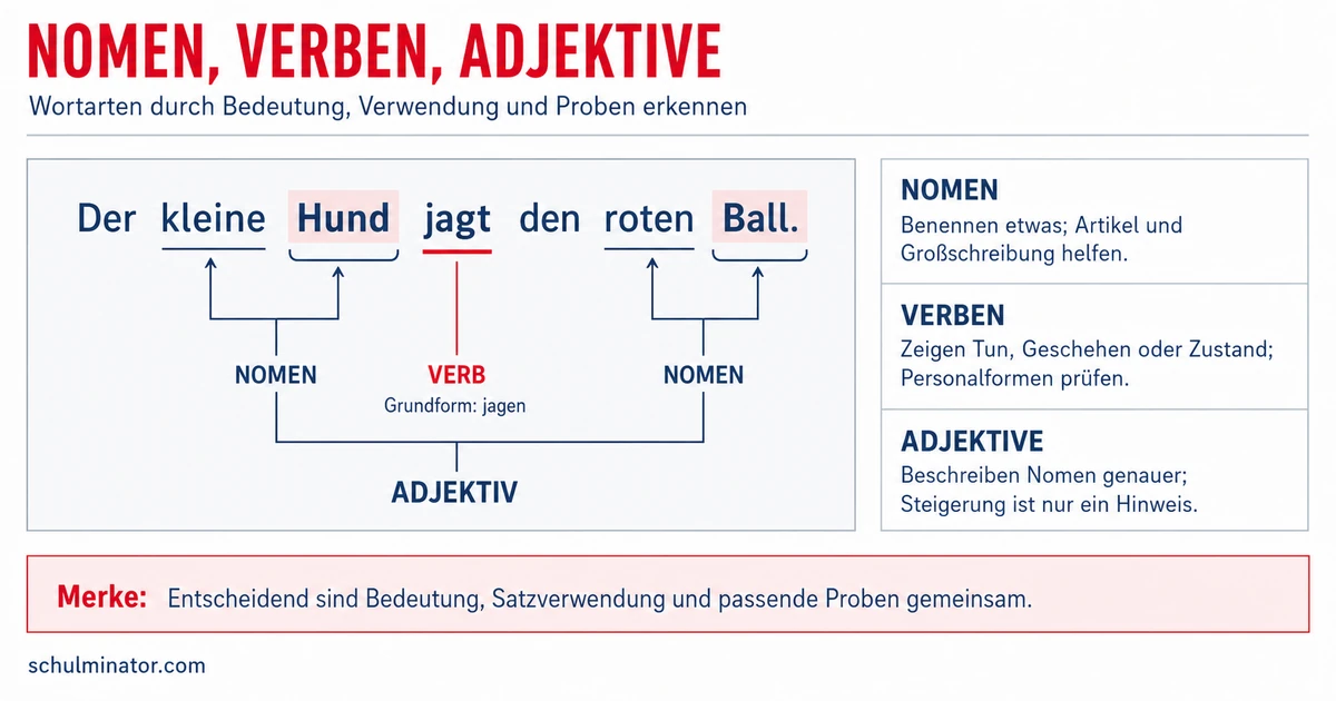 Wortarten Grundschule: Nomen, Verben, Adjektive