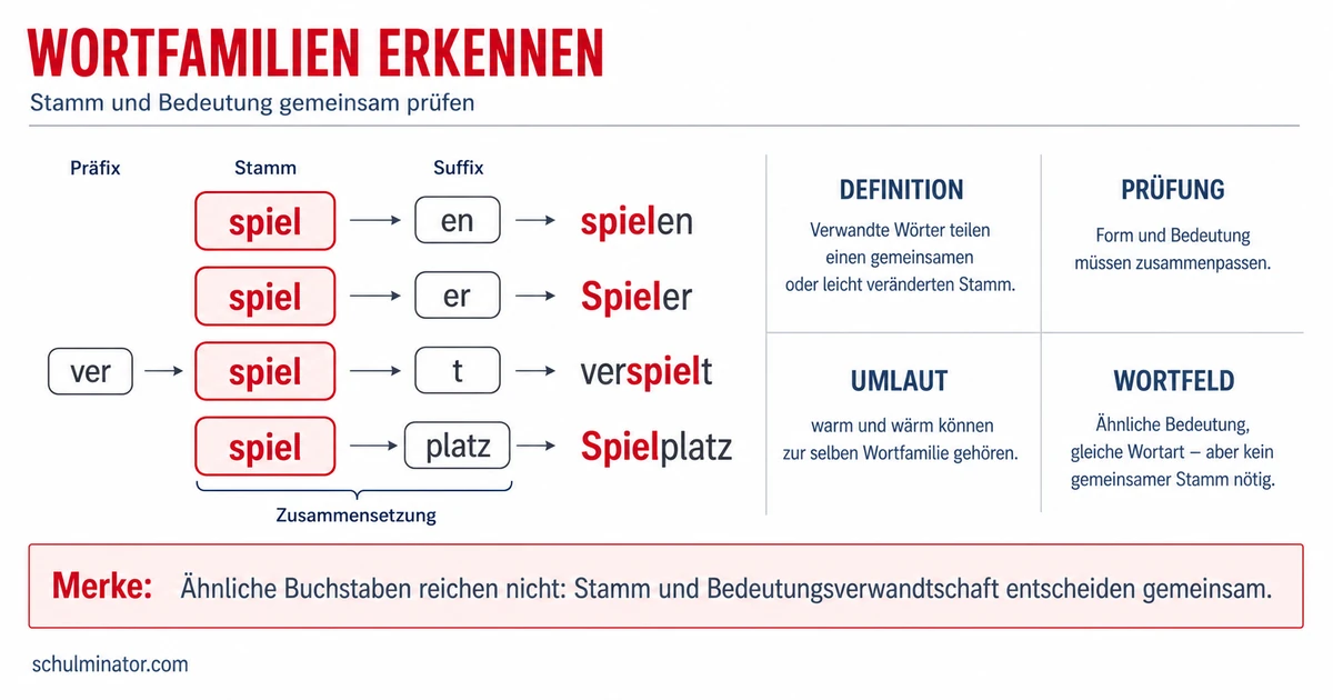 Wortfamilie und Wortstamm einfach erklärt
