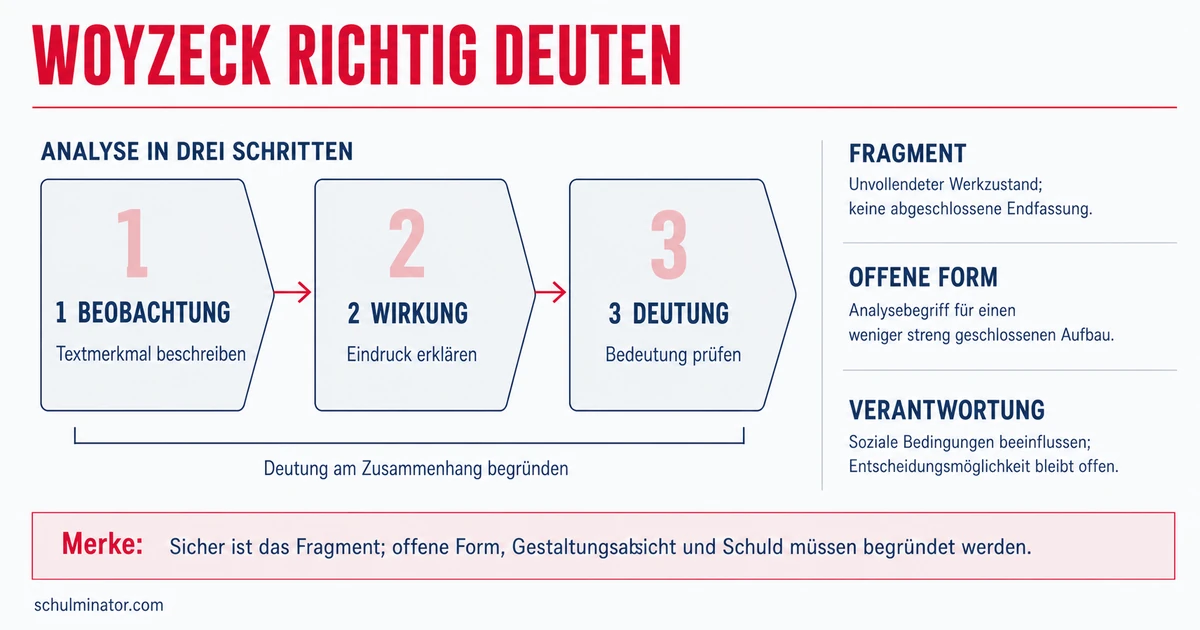 Woyzeck: Fragment und Deutungsfragen verstehen
