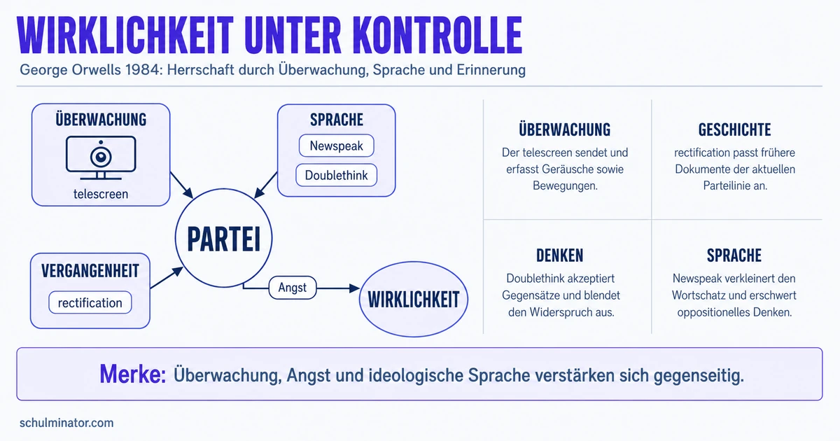 1984: Handlung, Themen und Analyse