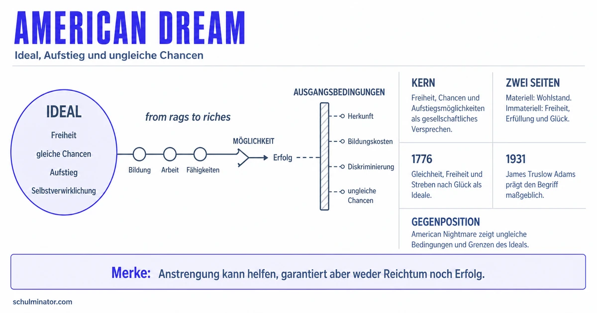 American Dream: Ideal, Geschichte und Kritik