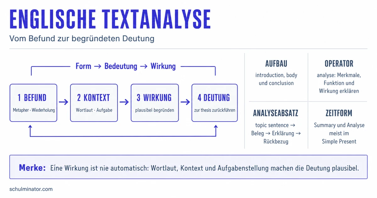 Analyse schreiben Englisch: Aufbau und Beispiele